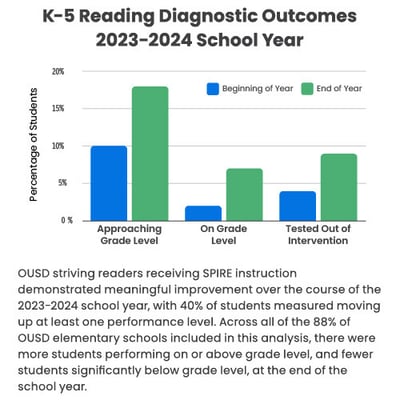 ousd-reading-outcomes