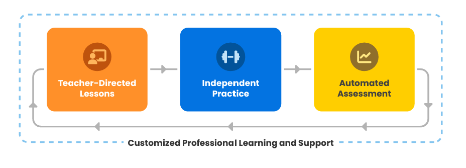 reading-accelerator-approach-graphic reading-accelerator-approach-graphic